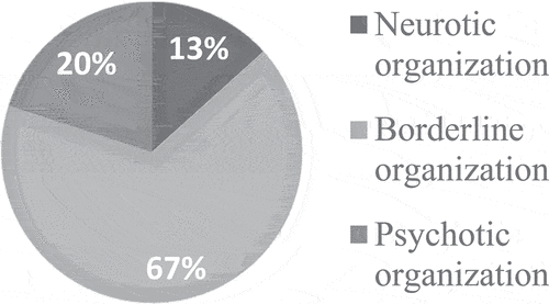 Pie Chart 1. Distribution of personality organizations KS patients (N = 30).