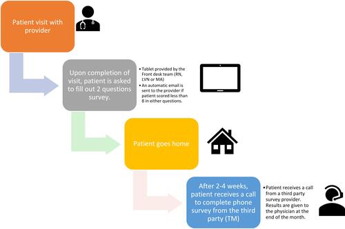 Figure 2 A flow diagram of the process of the patient visit and them receiving the tablet survey and/or phone survey. This figure shows how in the TM method patients usually wait 2–4 weeks until they get a phone call, email, text, etc. compared to the TBT in which response and feedback are assessed immediately post visit.
