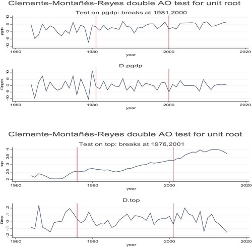 Figure 3. Clemente, Montanes, and Reyes (CMR) (Citation1998) unit roots in the presence of a two-time structural break for economic growth (GDP) and trade openness (TOP) during the period 1960–2018.