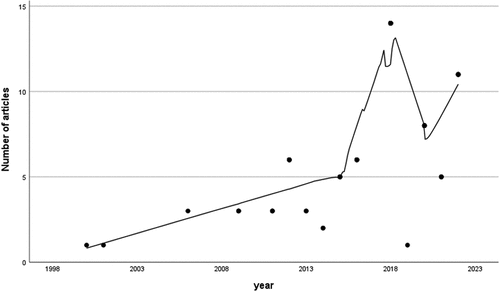 Figure 1. Articles on Colombia in generalist and conflict-related journals, 1998–2023, overlaid with a smoother and 95 per cent confidence intervals. Although the data above aggregate across all nine journals, we see a generally increasing trend at the journal level in this time period for every journal apart from AJPS and BJPS.