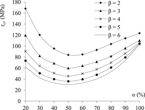 Fig. 2: Variation of the linear critical shear buckling stress versus load aspect ratio α for different plate aspect ratios β