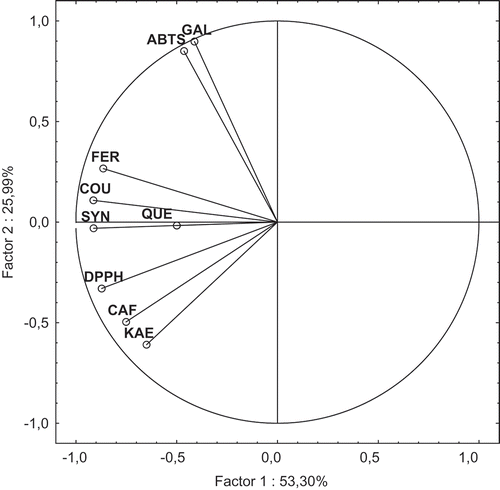 Figure 5. Principal component analysis with distribution of analyzed parameters for the nonhydrolyzed beer samples: CAF: caffeic acid; COU: p-coumaric acid; FA: ferulic acid; GAL: gallic acid; KAE: kaempferol; QUE: quercetin; and SYN: synapic acid.