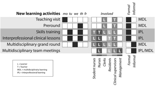 Figure 1. Learning activities in the CTU. This figure shows the learning activities that were introduced in the CTU to promote IPL and MDL. It also depicts the weekly planning of these activities, the actors involved (divided in “Teacher” and “Learner”) and whether the activity comprises formal or informal learning.