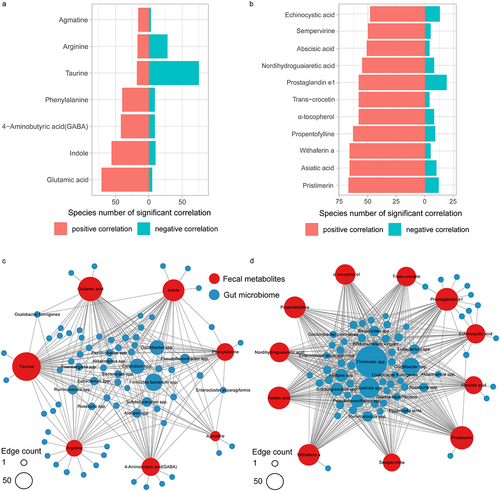 Figure 3. Correlation between gut microbes and neuroactive/anti-inflammatory metabolites.