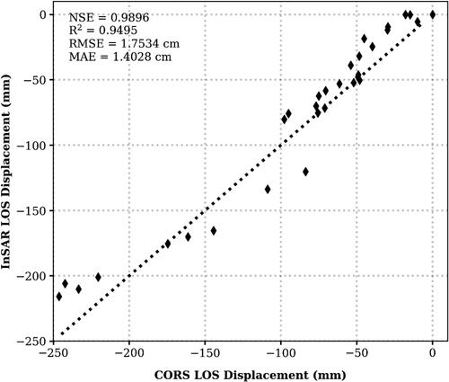 Figure 14. Accuracy assessment of SBAS-InSAR results at CORS location.