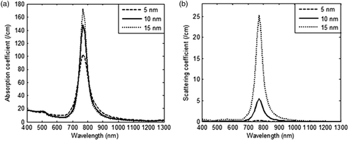 Figure 3. Variation in (a) absorption coefficient, and (b) scattering coefficient of GNR as a function of incident radiation wavelength for three different values of GNR diameters (5 nm, 10 nm and 15 nm). The nanoparticle volume fraction and refractive index of medium are considered to be equal to 0.001% and 1.33 respectively. Aspect ratio is taken as 3.