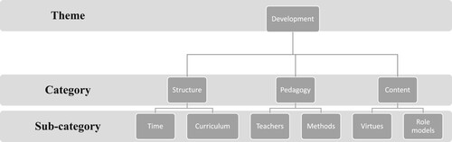 Figure 2. Coding themes.