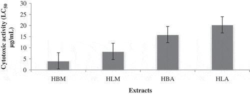 Figure 2. Cytotoxic activity of methanolic extracts by LC50 values.
