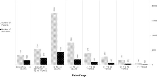 Figure 2 Participants’ age and frequency of prescribing antibiotics.