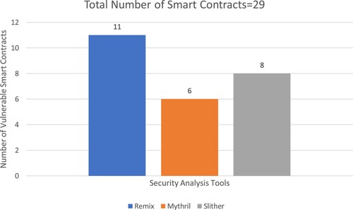 Figure 3. The number of vulnerable smart contracts detected by the individual tool.