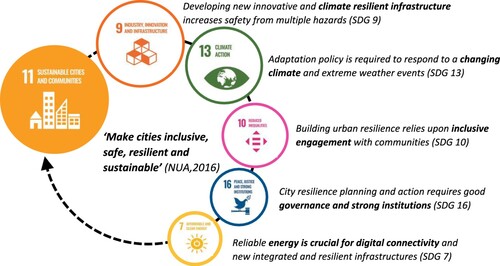 Figure 10. SDGs contributing to Resilient Urban Infrastructures and SDG 11 (Adapted from Argyroudis et al. Citation2022; UN NUA Citation2016).