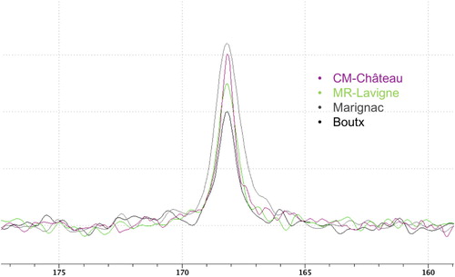 Figure 2. 13C NMR spectra of white marbles from different quarries in the district of Saint-Béat: quarry "Château" in the Cap de Mont (CM-Château, purple); quarry "Lavigne" in the Mont-Rié (MR-Lavigne, green); quarry "Marignac" (grey); quarry "Boutx" (black).