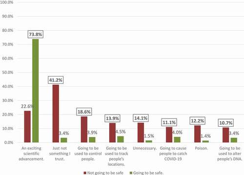 Figure 4. Other COVID-19 vaccine beliefs by belief in COVID-19 vaccine safety.