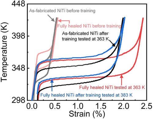 Figure 9. Two-way shape memory effect response of as fabricated and fully healed NiTi before and after thermomechanical training.