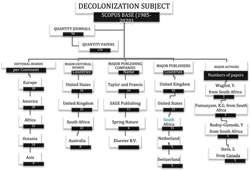 Figure 1. Bibliometric analysis – Countries, publishers and authors.