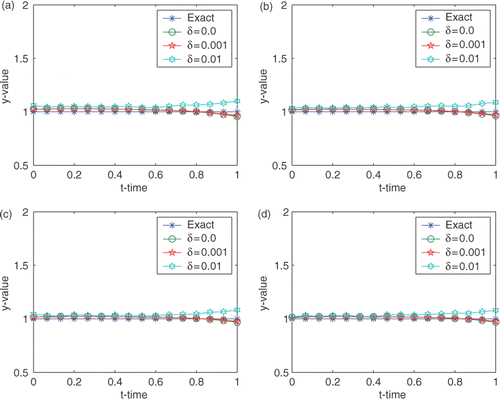 Figure 4. Reconstructed curves at different position of x for Example 1. (a) x = 0; (b) x = 0.2667; (c) x = 0.6667; and (d) x = 1.