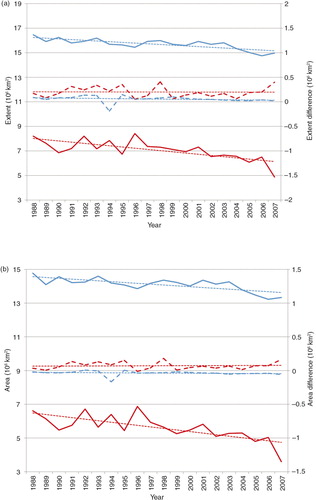 Fig. 8  Time series of monthly Northern Hemisphere the National Oceanic and Atmospheric Administration Climate Data Record (CDR) (a) extent and (b) area for 1988–2007 (thick solid lines: blue for March and red for September) and difference between CDR and Goddard Space Flight Center estimates (dashed lines). Note the different y axis scales for the extent/area (left axis) and the differences (right axis). The dotted lines are linear trends.