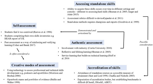 Figure 5. A mapping of aspects related to assessment of skills identified in the scoping review.