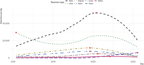 Figure 1. Reactions to Facebook death posts over time.