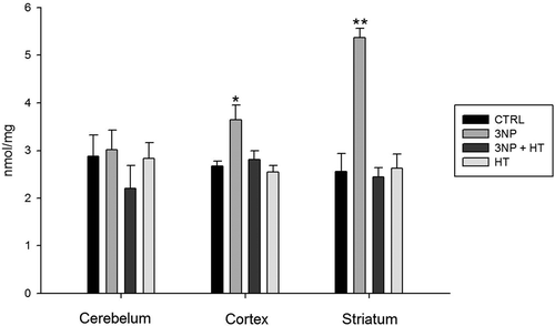 Figure 2. Carbonyl protein amount in cerebellum, cortex and striatum of rats treated with 3-NP (20 mg/Kg, i.p., 3 doses 0,12 and 24 h) and the effect of whole body hyperthermic pretreatment (WBH 42°C, 30 minutes). Groups: Control (CTRL); rats treated with 3-nitropropionic acid (3NP); rats treated with 3NP and previously subjected to whole body hyperthermia 30 minutes (3NP + HT); rats subject to whole body hyperthermia 30 minutes (HT). The protein amount was determined processing a parallel sample blank without 2,4-dinitrophenylhydrazine (DNPH) for each sample and constructing a standard curve with bovine serum albumin (BSA) dissolved in guanidine 6M. The carbonyl content was reported as nmol/mg of protein. Values are means ± SEM. n = 10. *p < 0.05 versus CTRL ** p < 0.01 versus CTRL and 3NP Cortex.