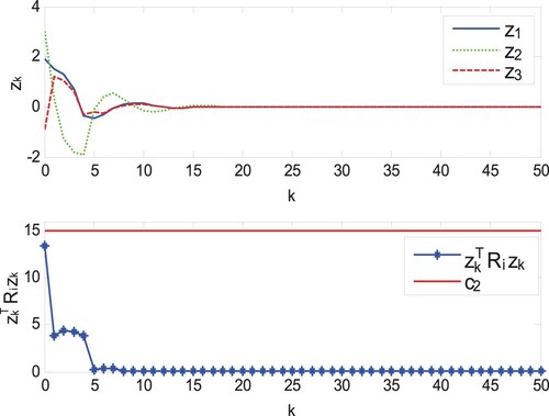 Figure 7. The trajectories zk and z1,kTRiz1,k of closed-loop system in Case 2.