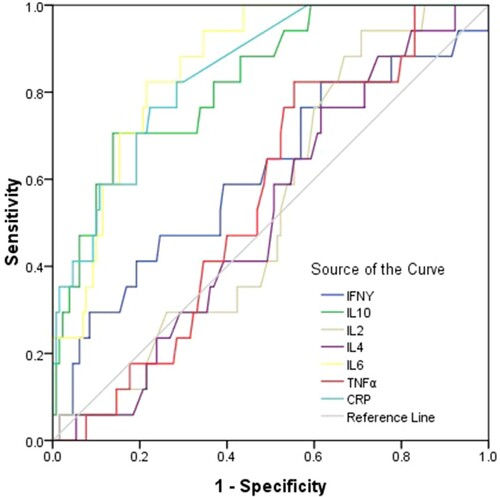 Figure 7. ROC curve for diagnosis of severe and critical patients with COVID-19. Univariate logistic regression analysis was used to identify the critical patients from moderate, severe COVID-19 patients and controls. Performance of ROC curves of TNF-α, IFN-γ, IL-2, IL-4, IL-6, IL-10 and CRP for predicting critical COVID-19 patients.