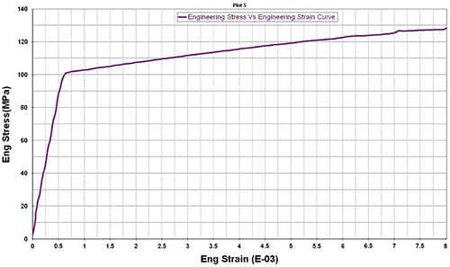 Figure 5. Engineering stress -strain curve of Al6063 alloy.