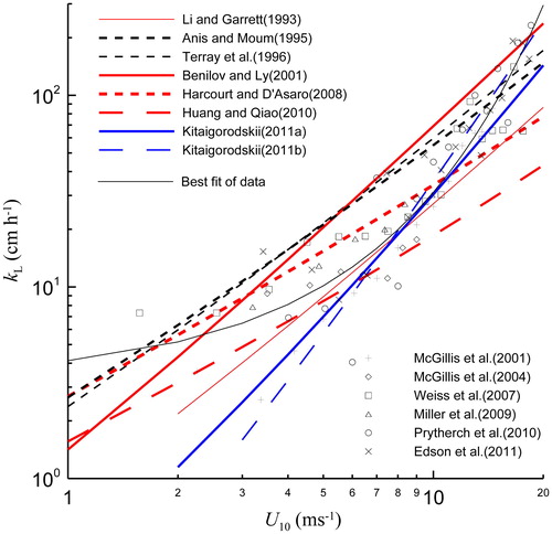 Fig. 6. Relationship between wind speed and gas transfer velocities obtained from various models including those derived from Equation (30) with A = 0.2 and wave age changing from 0.1 to 1.4 with wind speed, and various parameterisations of the TKE dissipation rate, and model from Kitaigorodskii (Citation2011b). Observational data obtained by the eddy correlation method are added for comparison (regression curve: thin solid black line).