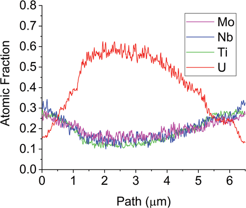 Fig. 10. EDS line scan results of across the U matrix and the two neighboring refractory-rich phases in the MoNbTiU2 alloy. The transition is shown to be much more gradual than in the abrupt transition in the MoNbTaU2 alloy.