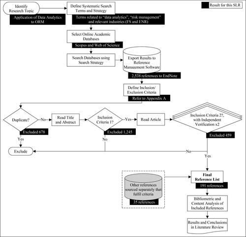 Figure 1. Process map for SLR methodology.