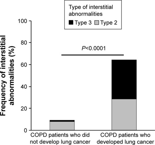 Figure 4 Frequency of interstitial abnormalities at enrollment between COPD patients who developed lung cancer and those who did not.