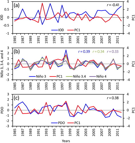 Figure 13. (a) Time series of PC1 of rainfall for dry season over KSA and the average Dipole Mode Index (DMI) during 1985 – 2012. (b) Same as (a), except for the Niño 3, Niño 3.4, and Niño 4 indices for wet season. (c) Same as (b), except for Pacific Decadal Oscillations (PDO) index. All the values of the correlations between PC1 of rainfall and climate indices are statistically significant at 95% level.