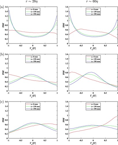 Figure A1. The asymmetry of the circulations for the synchronous grid-oscillation mode. The streamwise variation of PDF of relative circulation strengths Γx/|Γ| (a), Γy/|Γ| (b) and Γz/|Γ| (c) measured with grid-rotation mode S1 for loop sizes r∼ 28η (left) and r∼ 60η (right). Refer to caption of Figure 5 for more details. Note the much larger asymmetry here for mode S1 than the random mode in Figure 5.