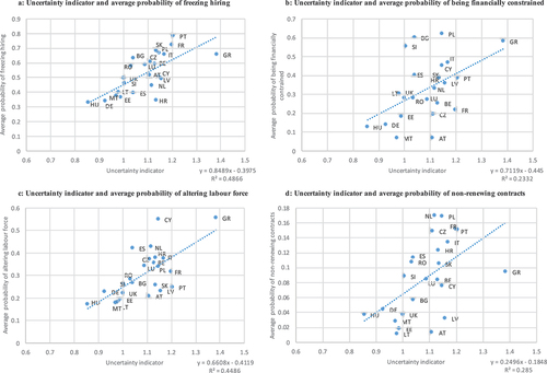 Figure 2. (A) Uncertainty indicator and average probability of freezing hiring. (B) Uncertainty indicator and average probability of being financially constrained.(C) Uncertainty indicator and average probability of altering labour force.(D) Uncertainty indicator and average probability of non-renewing contracts.