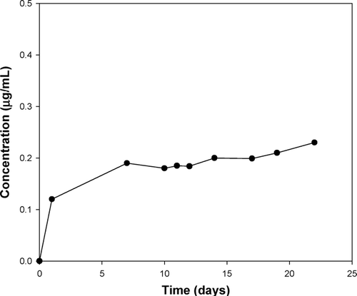 FIG. 7 Plasma concentration-time profile of diclofenac sodium after subcutaneous administration of polyspheres. Each value represents the mean ± S.D. (N = 8).