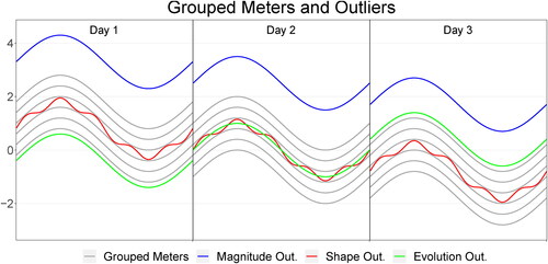 Figure 1. Taxonomy of outliers. Magnitude (blue) and shape (red) outliers follow the decreasing dynamics from Day 1 to Day 3 of the bulk of data (grey curves). In contrast, the evolution outlier (green), which does not exhibit magnitude or shape differences, evolves differently than the grouped curves that share a decreasing day-to-day trend.