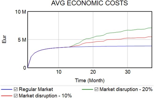 Figure 13. Economic costs with disruption due to the market risk.