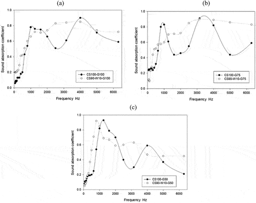 Figure 5. Comparison of the SAC between CS and CS mixed with wood husk (a) CS100-G100 and CS90-W10-G100 (b) CS100-G75 and CS90-W10 (c) CS100-G50 and CS90-W10-G50.