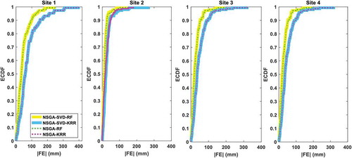 Figure 5. Empirical cumulative distribution function (ecdf) of the monthly forecasted error |FE| (mm) between forecasted and observed PTCN generated by the proposed multi-step NSGA-SVD-RF model vs the NSGA-SVD-KRR, NSGA-RF and NSGA-KRR models for Site 1: Islamabad, Site 2: Peshawar, Site 3: Jhelum, and Site 4: D. I. Khan