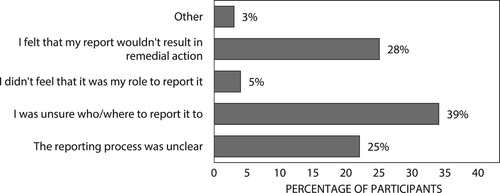 Figure 4: Reasons why dietitians did not report food-labelling regulation transgressions (n = 88).