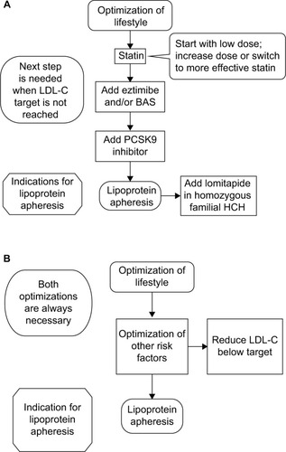 Figure 1 Therapeutic steps in treating patients with (A) high LDL-C or (B) high Lp(a).
