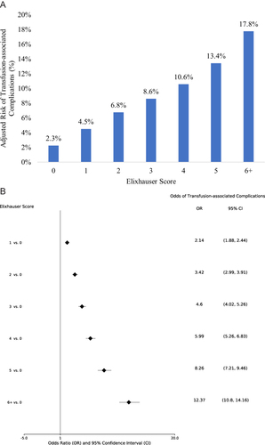 Figure 4 Adjusted risk of transfusion-associated complications, by Elixhauser score. (A) Absolute adjusted risks. (B) Adjusted odds ratios.