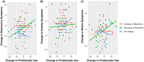Figure 3 Resilience as a moderator in the relationship between changes in (A) depression symptoms; (B) anxiety symptoms; and (C) stress and changes in problematic social media use across the two study visits.