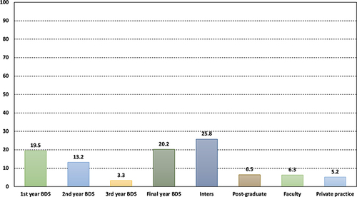Figure 4 Distribution of percentages of the study participants according to the academic position.