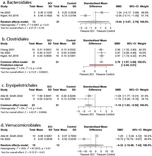 Figure 6. Forest plots of order in the gut microbiota of the SCI and control groups ((1) Erysipelotrichales, (2) Verrucomicrobiales, (3) Bacteroidales, (4) Clostridiales).