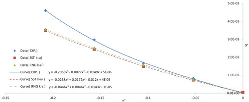 Figure 16. Regression curves of maneuvering derivative Yv′.