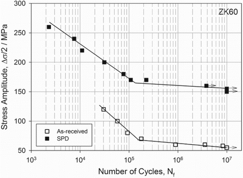 Figure 6. Wöhler plot for Mg alloy ZK60 in the as-received condition (open symbols) and after processing by integrated direct extrusion and ECAP.[Citation63]