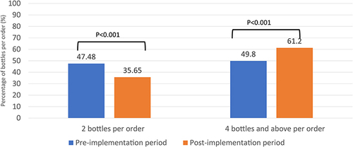 Figure 1 Percentage of bottles per patient during the two periods. Comparison of bottles per set between the pre-implementation and post-implementation periods. Bottles per set were binned into the following categories: 2 bottles per order, and 4 or more bottles per order. The pre-and post-implementation groups were significantly different (P <0 0.01, the chi-squared test).