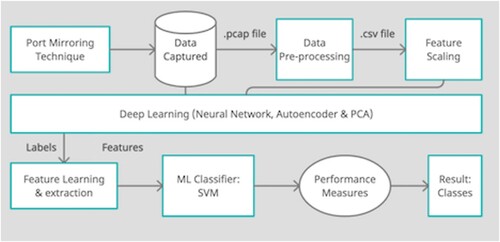 Figure 3. Classification architecture with feature extraction using deep learning.