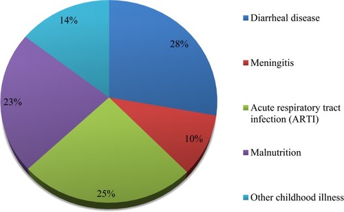 Figure 2 The health outcomes of under-five children in the study area, 2019.